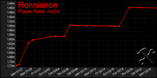 Last 31 Days Graph of Ronnisiron