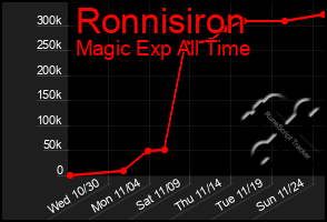 Total Graph of Ronnisiron