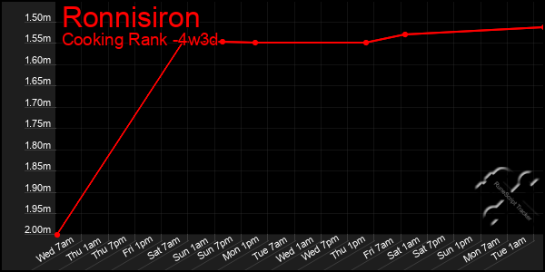 Last 31 Days Graph of Ronnisiron