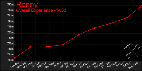 Last 31 Days Graph of Ronny