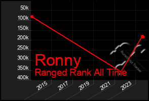 Total Graph of Ronny