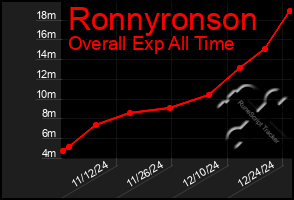 Total Graph of Ronnyronson