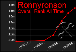 Total Graph of Ronnyronson