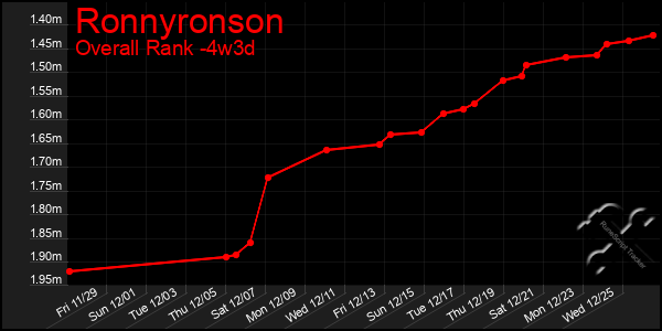 Last 31 Days Graph of Ronnyronson