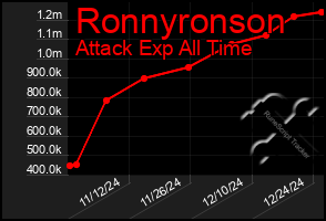 Total Graph of Ronnyronson