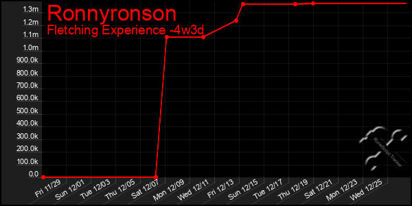 Last 31 Days Graph of Ronnyronson