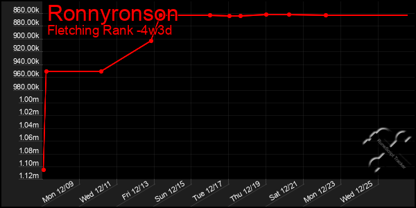 Last 31 Days Graph of Ronnyronson