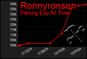 Total Graph of Ronnyronson