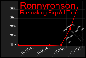 Total Graph of Ronnyronson