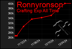 Total Graph of Ronnyronson