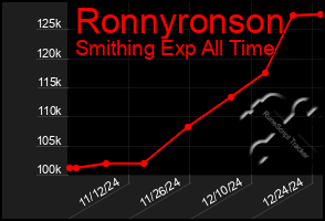 Total Graph of Ronnyronson