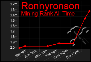 Total Graph of Ronnyronson