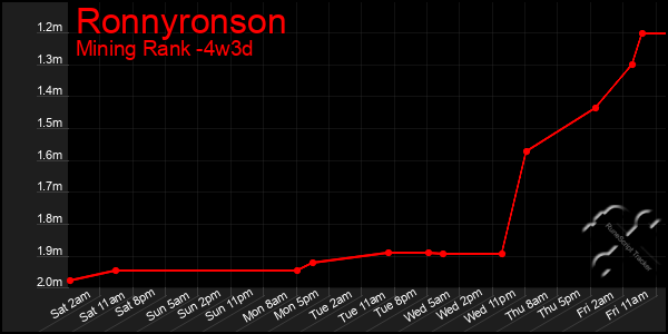 Last 31 Days Graph of Ronnyronson