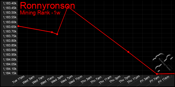 Last 7 Days Graph of Ronnyronson