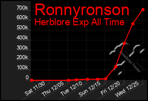 Total Graph of Ronnyronson