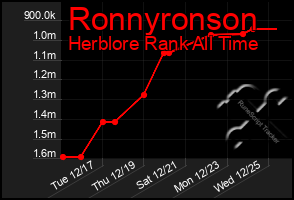 Total Graph of Ronnyronson