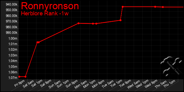 Last 7 Days Graph of Ronnyronson