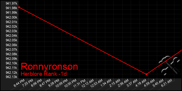 Last 24 Hours Graph of Ronnyronson