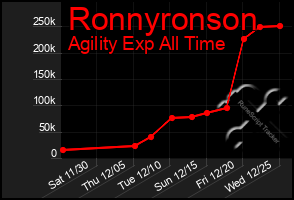 Total Graph of Ronnyronson