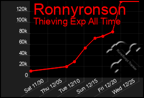 Total Graph of Ronnyronson