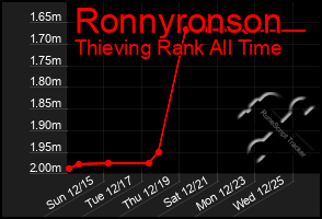 Total Graph of Ronnyronson