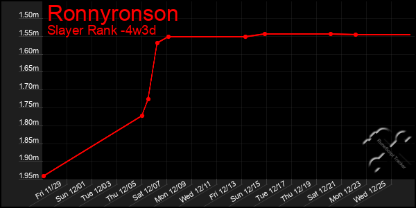 Last 31 Days Graph of Ronnyronson