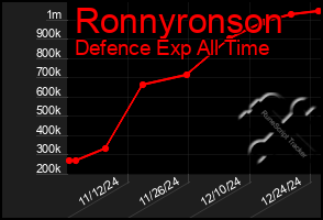 Total Graph of Ronnyronson