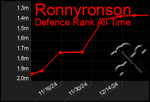 Total Graph of Ronnyronson