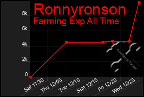 Total Graph of Ronnyronson