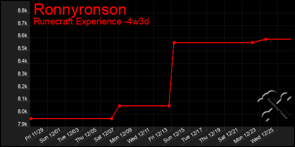 Last 31 Days Graph of Ronnyronson