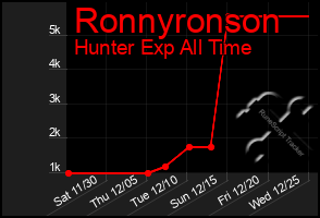 Total Graph of Ronnyronson