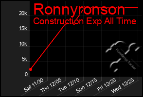 Total Graph of Ronnyronson