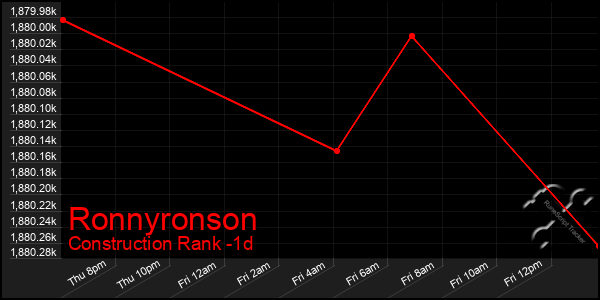 Last 24 Hours Graph of Ronnyronson