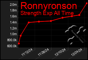 Total Graph of Ronnyronson