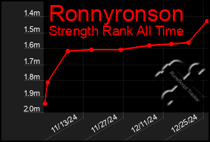 Total Graph of Ronnyronson