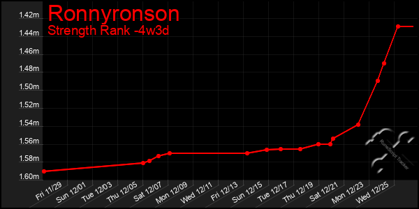 Last 31 Days Graph of Ronnyronson