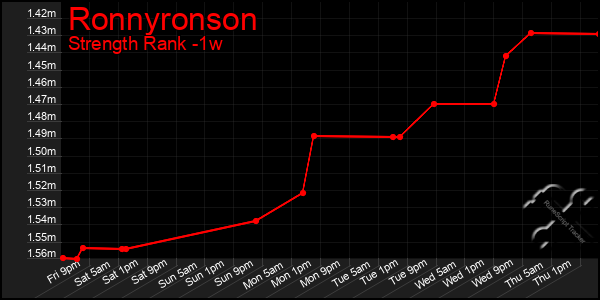 Last 7 Days Graph of Ronnyronson