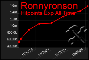 Total Graph of Ronnyronson