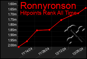 Total Graph of Ronnyronson