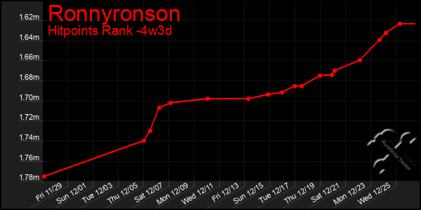 Last 31 Days Graph of Ronnyronson