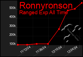 Total Graph of Ronnyronson