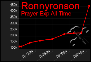 Total Graph of Ronnyronson