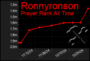 Total Graph of Ronnyronson