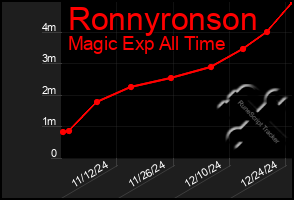 Total Graph of Ronnyronson