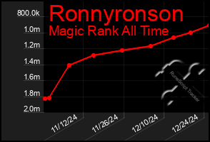 Total Graph of Ronnyronson