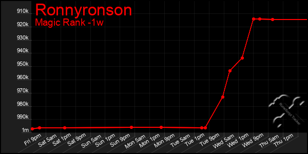 Last 7 Days Graph of Ronnyronson