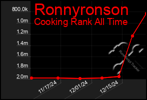 Total Graph of Ronnyronson