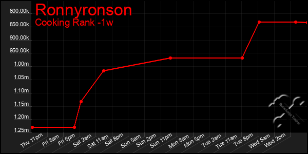 Last 7 Days Graph of Ronnyronson