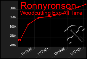 Total Graph of Ronnyronson