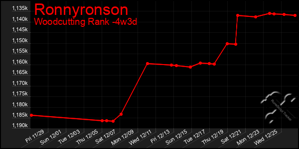 Last 31 Days Graph of Ronnyronson